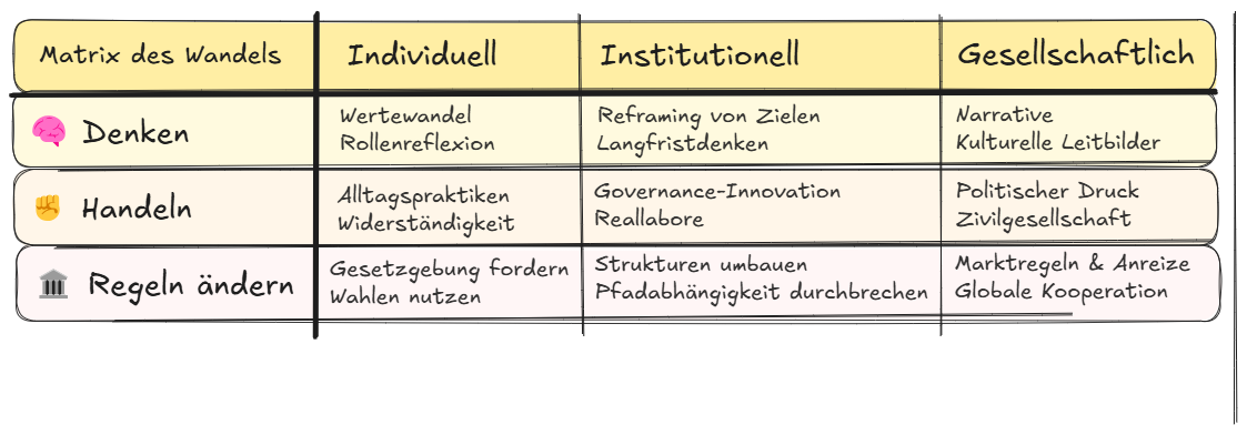 Matrix des Wandels – 9 systemische Hebel