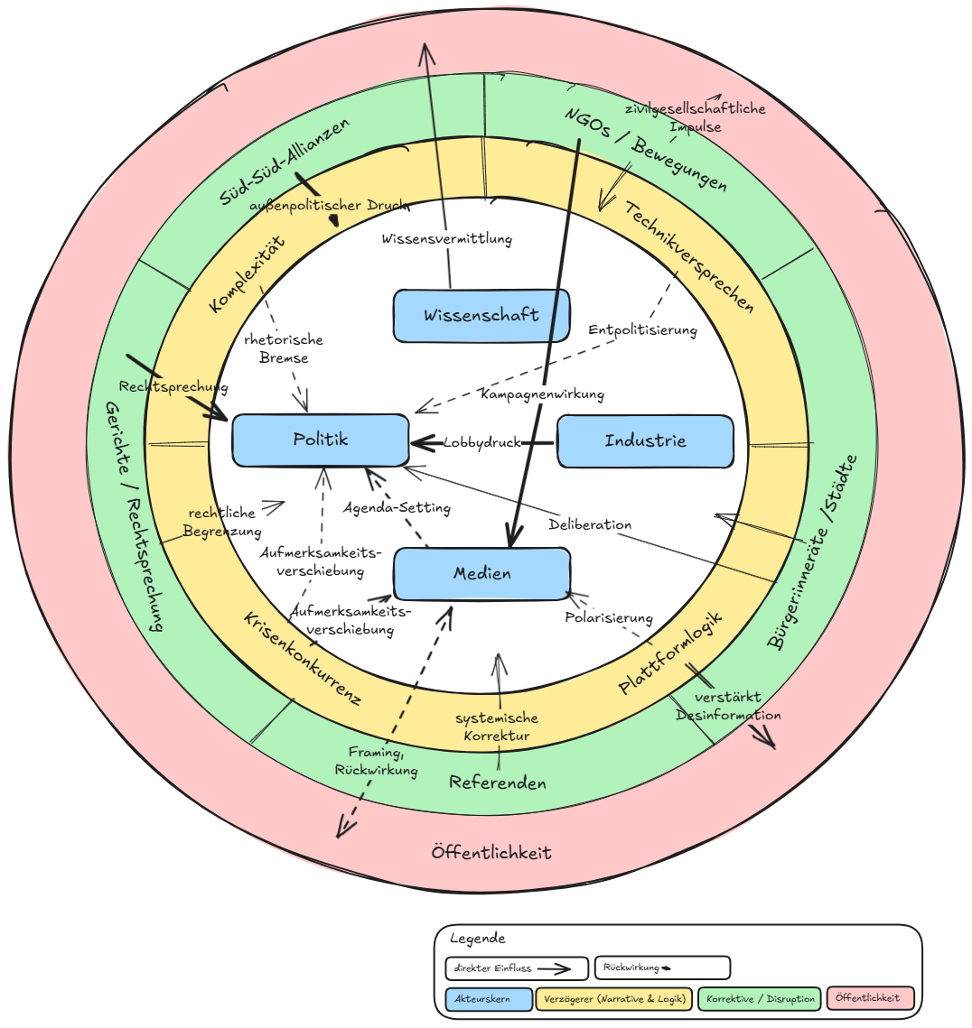 Systemkarte – Akteure, Dynamiken, Rückkopplungen