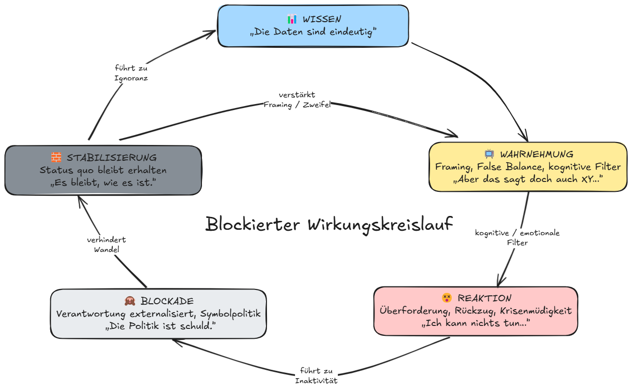 Blockierter Wirkungskreislauf – Warum Wissen nicht wirkt